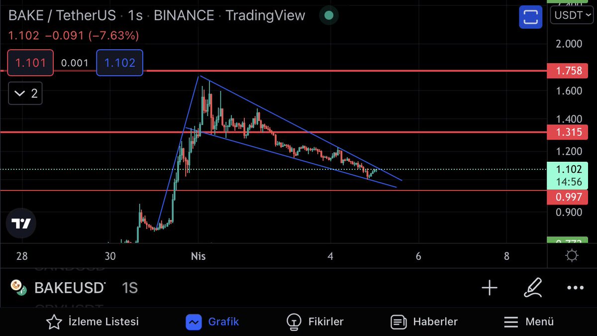 #bake… bake saatlik grafikte düşen takozunu kırmak üzere kırarsa bi önceki zirvesini tekrar görebilir 1,67ler #BAKE #BTC #ETH #bnb #cake #kriptopara #Airdrop #altcoin #blockchain #DeFi #NFT #Metaverse #Web3