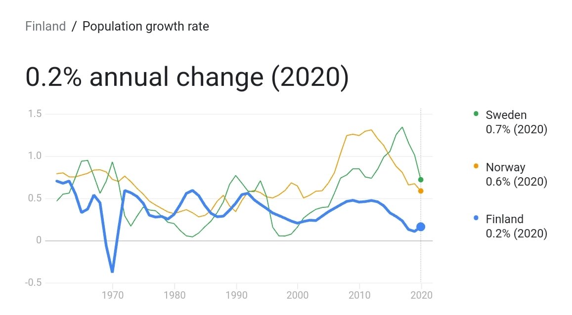 Gergyl's tweet photo. @business The secret?  #Notcrowded ... population not exploding, not doubling every 30-odd years.  Humans behave better, build stronger societies, are 'happier', when they're not competing for survival resources.  Who could have guessed. https://t.co/6QJJqn40MV
