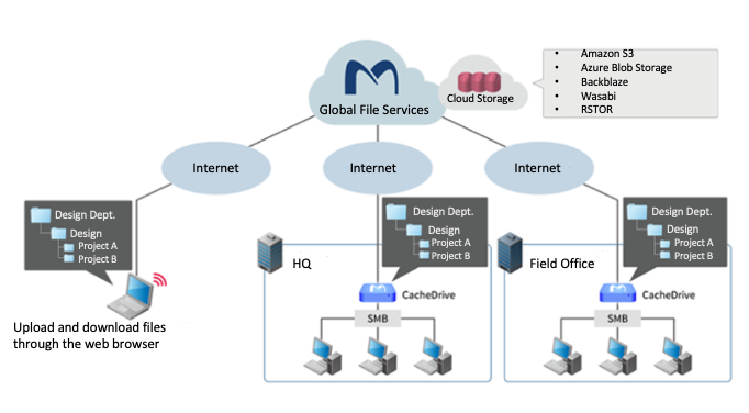 morrodata's tweet photo. Access your files from anywhere. Morro Data makes your remote teams fully connected with enterprise-grade security. Learn More: https://t.co/NxlDcuQ40m

#fileserver #cloudcomputing #cloudmigration #remotework #cloudstorage #data #security https://t.co/heLSUv4qUJ