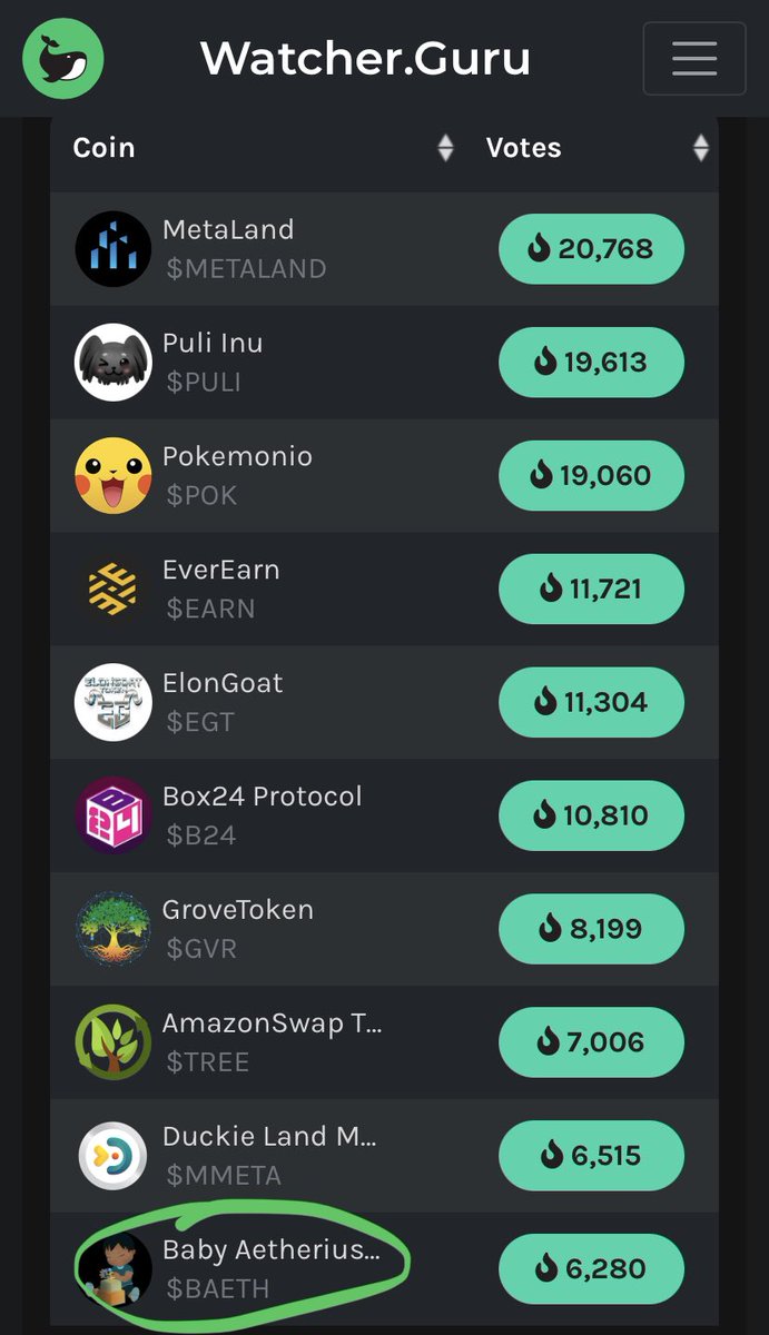 baby_aetherius's tweet photo. We’re top #28 on #CoinSniper &amp; Top #10 on #WatcherGuru LFG 🔥

Keep voting Aetherians and Welcome all new $BAETH #HODLERS!

@cz_binance @Token_AETH @nayibbukele #cryptocurrency #ETH #P2E #BSC

https://t.co/SdvKO5jnsf.     https://t.co/aF1PgGKK5w https://t.co/HD0qJ1E04O