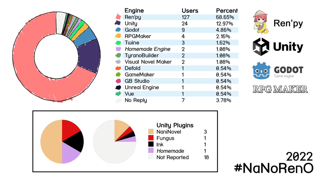 Graphs. A large donut graph displays the following information: Ren'py, 127 users, 68.65%. Unity, 24 users, 12.97%. Godot, 9 users, 4.86%. RPGMaker, 4 users, 2.16%. Twine, 3 users, 1.62%. Homemade engine, 2 users, 1.08%. TyranoBuilder, 2 users, 1.08%. VNMaker, 2 users, 1.08%. Defold, 1 user, 0.54%. GameMaker, 1 user, 0.54%. GB Studio, 1 user, 0.54%. Unreal Engine, 1 user, 0.54%. Vue, 1 user, 0.54%. No reply, 7 users, 3.78%. A second set of smaller pie graphs displays the following information: Unity plugins used. NaniNovel, 3 users. Fungus, 1 user. Ink, 1 user. Not reported, 18 users.