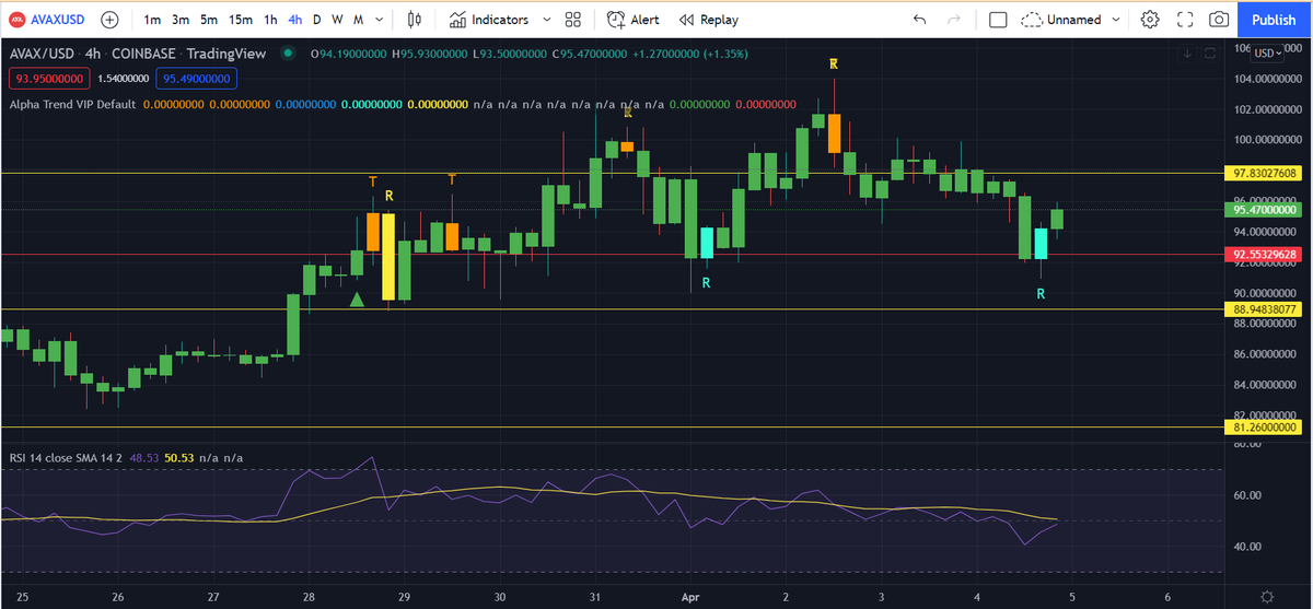 ShardiB2's tweet photo. $AVAX

Reversed on the red line on the 4hr and confirming now.. https://t.co/ajlagweOxC