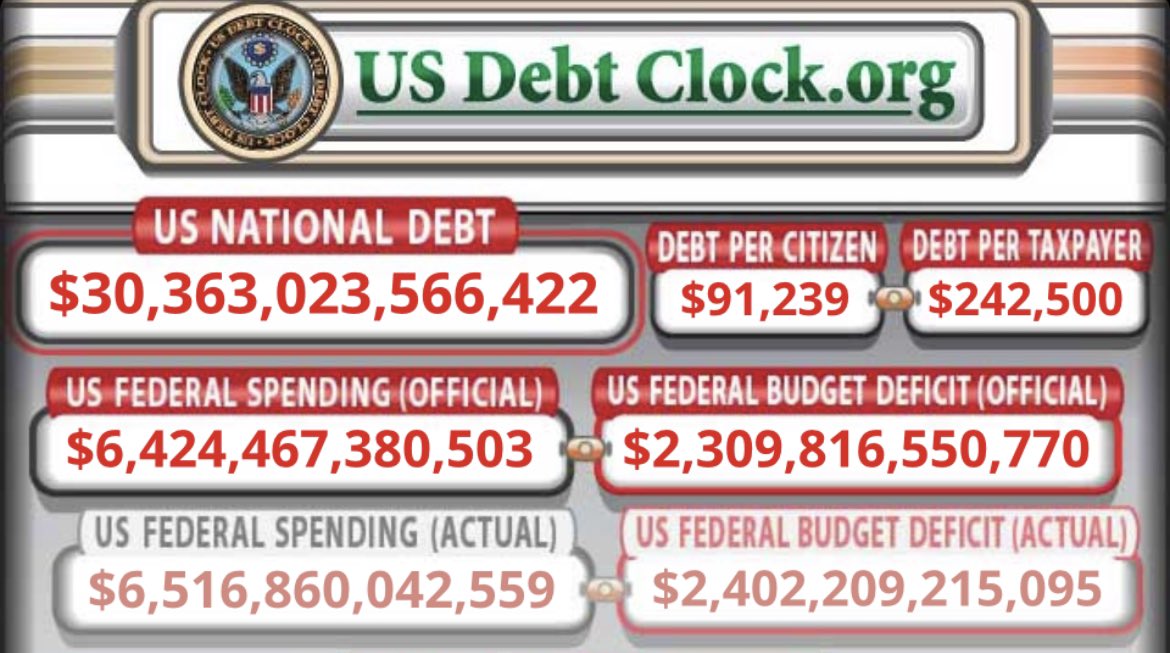 ICYMI:  Feb 2022: US debt crosses $30 trillion. April 2022: $360+ Billion  increase. On Pace: $180 Billion added every month