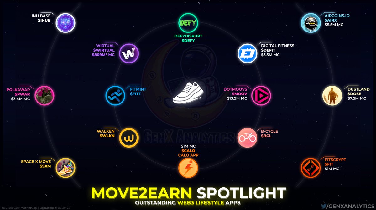 GenxAnalytics's tweet photo. As #MoveToEarn👟 wave grows more Projects step forward to Innovate this new Dynamic way to Earn #Crypto 💸🏃💨

Shining the SPOTLIGHT on Unique #M2E Projects Under the Radar📡💎

$DEFY $DEFIT $MOOV $BCL $CALO $WLKN $FITT #WIRTUAL $INUB $PWAR $SXM $AIRX $DOSE $FIT

#P2E #Move2Earn https://t.co/42KWdVig6k