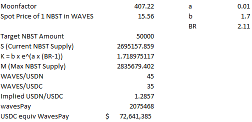 93booby's tweet photo. 5/ Cost of 50k NBST with current supply. Slippage is increasing as I type lol. Included a pic with current pre proposal metrics (obviously a higher a + lower b help but still 72mio to secure 1mio worth of USDN?) https://t.co/rEAWsV8v7d