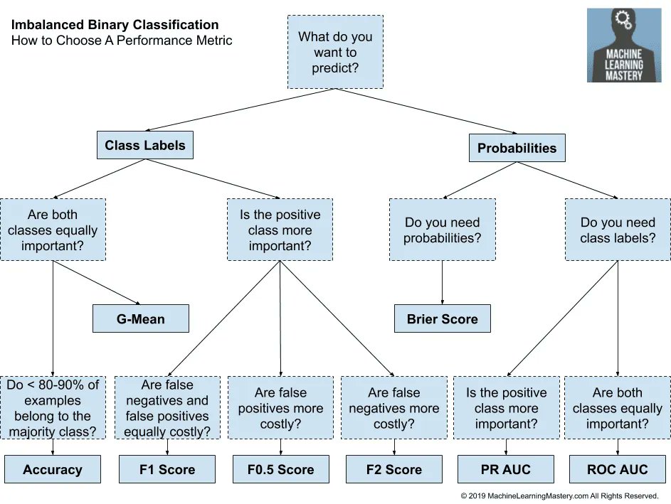 Tour of Evaluation Metrics for Imbalanced Classification machinelearningmastery.com/tour-of-evalua…