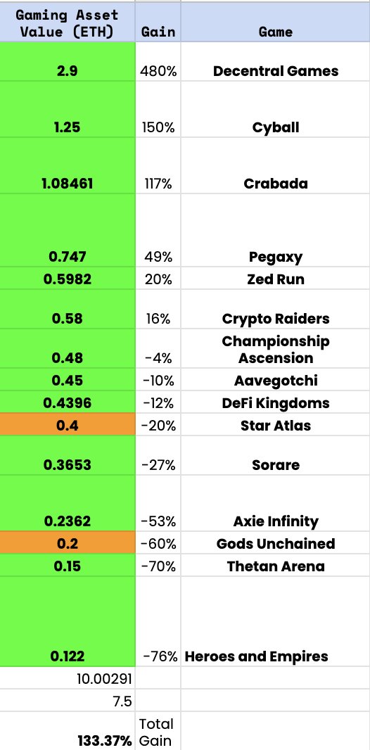 PassiveNFT's tweet photo. The Passive community turned 7.5 ETH into 10 ETH across 15 NFT games in Q1. 

We will post a full recap tomorrow! https://t.co/kd1GuVClMu