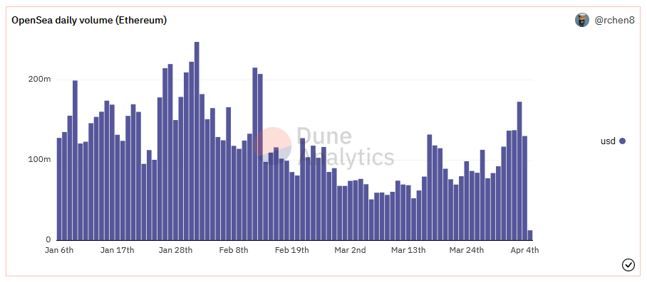 nanosterical7's tweet photo. NFT volume getting back up there, April looking great. https://t.co/0h4dwb1fxH