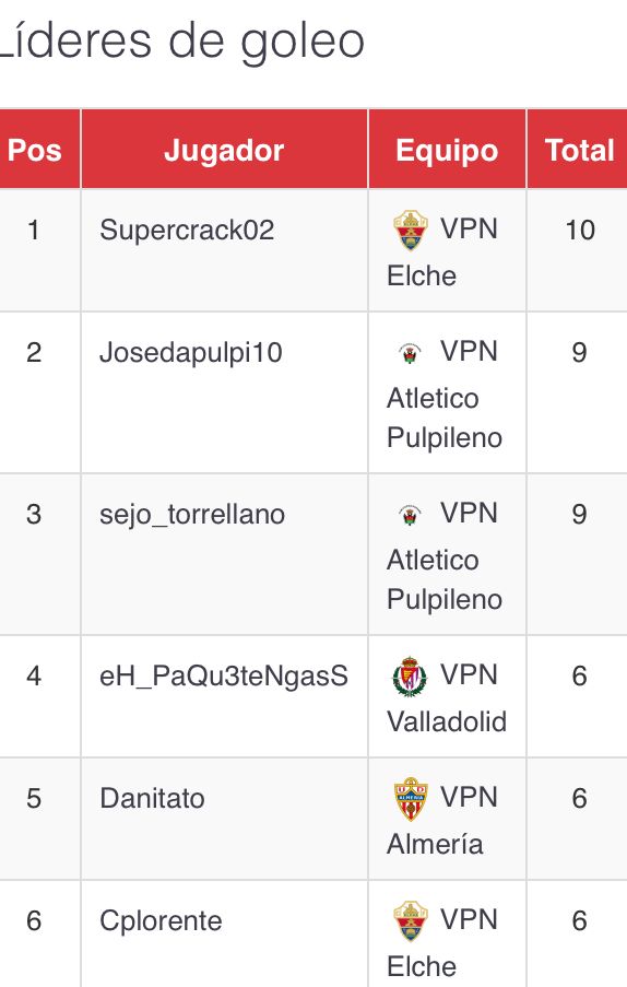 Por ahora, máximo goleador 3a LVE 🚀 <a href="/VPN_Elche_CF/">VPN Elche CF</a>