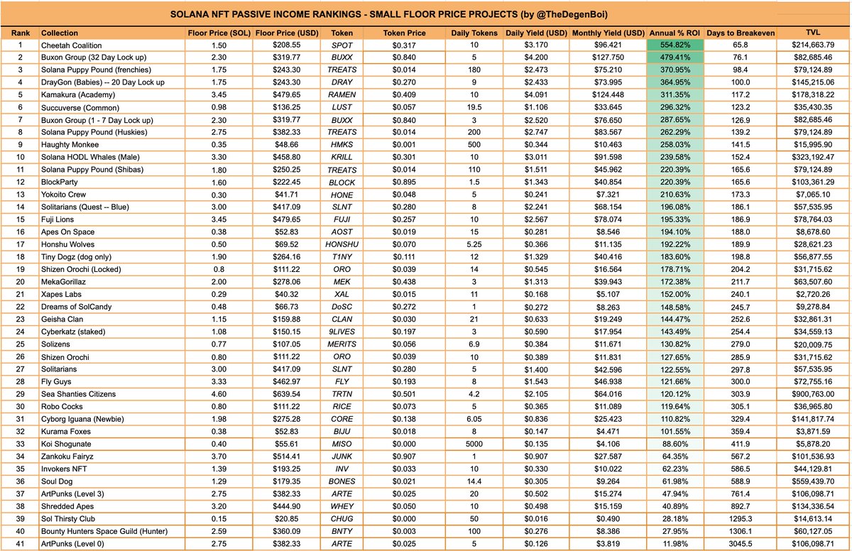 Passive income (FP < 5 SOL) update for end of day 4/04 (midnight UTC 4/05)

Today’s top 3: 
<a href="/CheetahSOL/">Cheetah Coalition</a> 
<a href="/BuxonGroup/">Buxon Development Group - BDG</a>
@solpuppypound

Other top projects:
<a href="/kamakura_nft/">Kamakura 鎌倉 {915} | SHINOPETS MINT</a>
<a href="/succuverse/">Succuverse</a>
@solblockparty

What projects do you want to see? 
#SolanaNFTs #passiveincome #passiveEarn