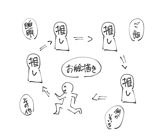 ←月イチで推しが変わってた頃の脳内
→今月末でハマって3年目の今
だから変わんねぇんだって謎に納得した 