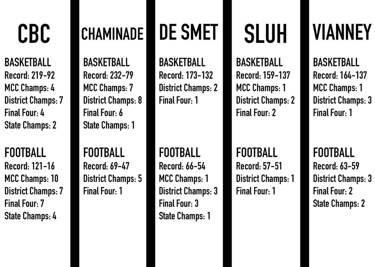 MCC combined Basketball/Football power ranking since the 2011-2012 school year:

1. CBC (848 points)
2. Chaminade (583 points)
3. Vianney (383 points)
4. De Smet (377 points)
5. SLUH (286 points)