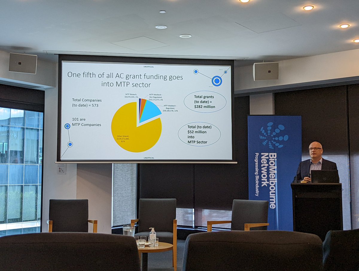 ayftan's tweet photo. Great to see Rob Crombie presenting key results of some data analysis I did on @Aus_Industry #AcceleratingCommercialisation. 20% successfully funded projects are in #Medtech &amp; #Pharmaceuticals sector, &amp; ~50% of these are from VIC!

@i4connect @business_gov_au @biomelb #BioSymDD22 https://t.co/1AM78duS3l