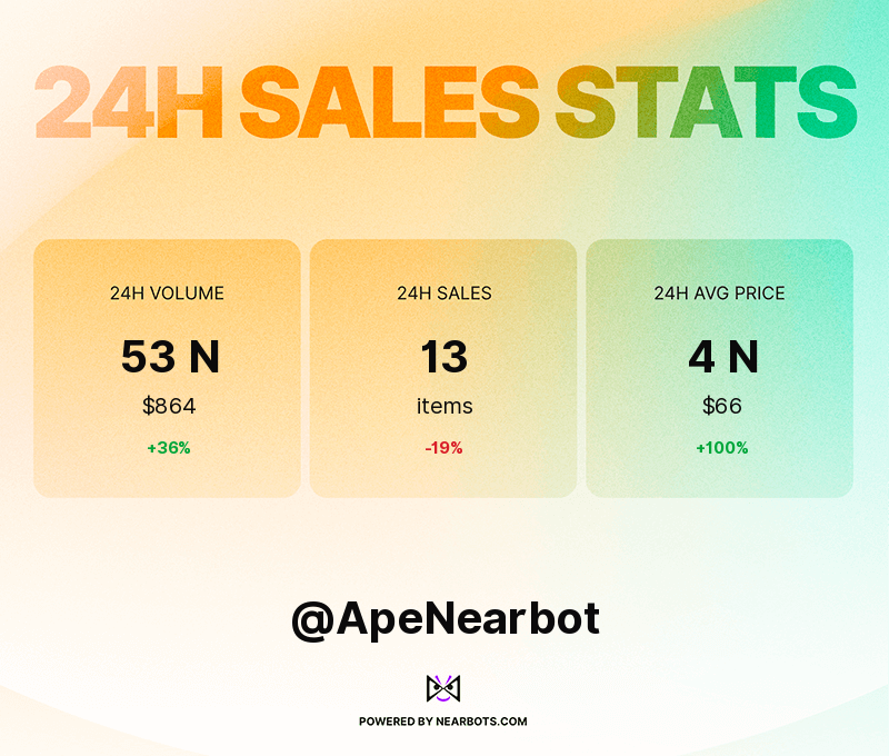 ApeNearbot's tweet photo. Sales statistics &amp; volume for April 4th, 2022! 💰📈📉
Powered by https://t.co/0p1IwKhVrN https://t.co/GuoqNP7tKS