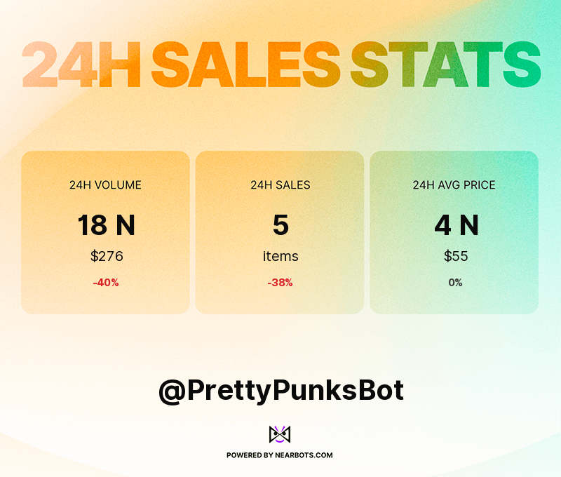 PrettyPunksBot's tweet photo. Sales statistics &amp; volume for April 4th, 2022! 💰📈📉
Powered by https://t.co/1G8cKtD9jV https://t.co/0vo4MBIYN1