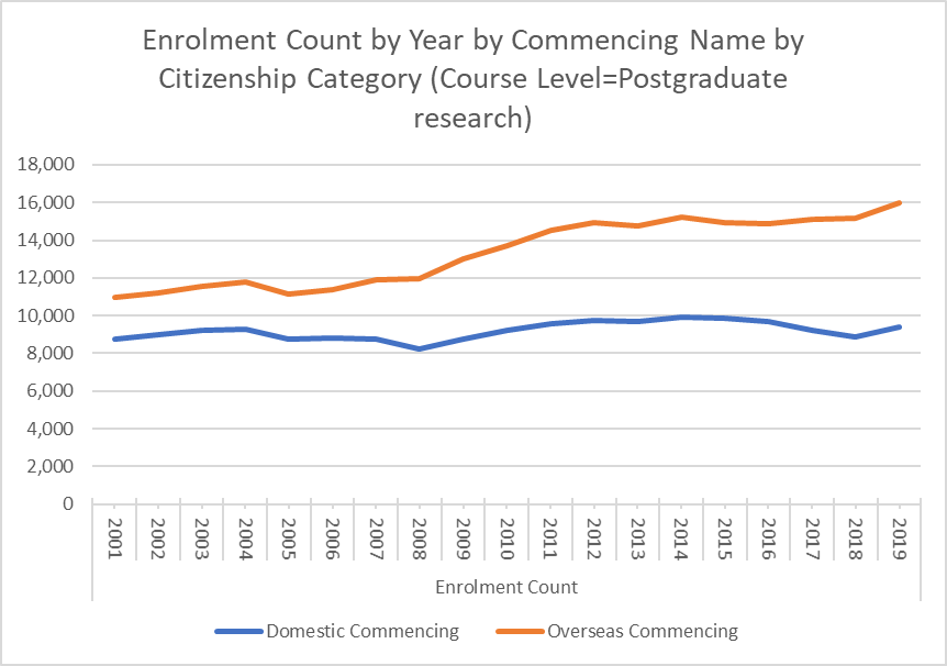Gwil_C's tweet photo. @andrewjnorton @DanielCasey_CBR @diarmuid3003 @thesiswhisperer @VFSYES @DrPeterBentley Looking at aggregated postgrad research commencements, there was a drop 2015-16 (9,937 to 9,854), but the bigger drop for domestic came a few years later just before the RTP was introduced 2016-2017 (9,709-9,244) when international commencements grew. A few factors maybe? https://t.co/920UETshgQ