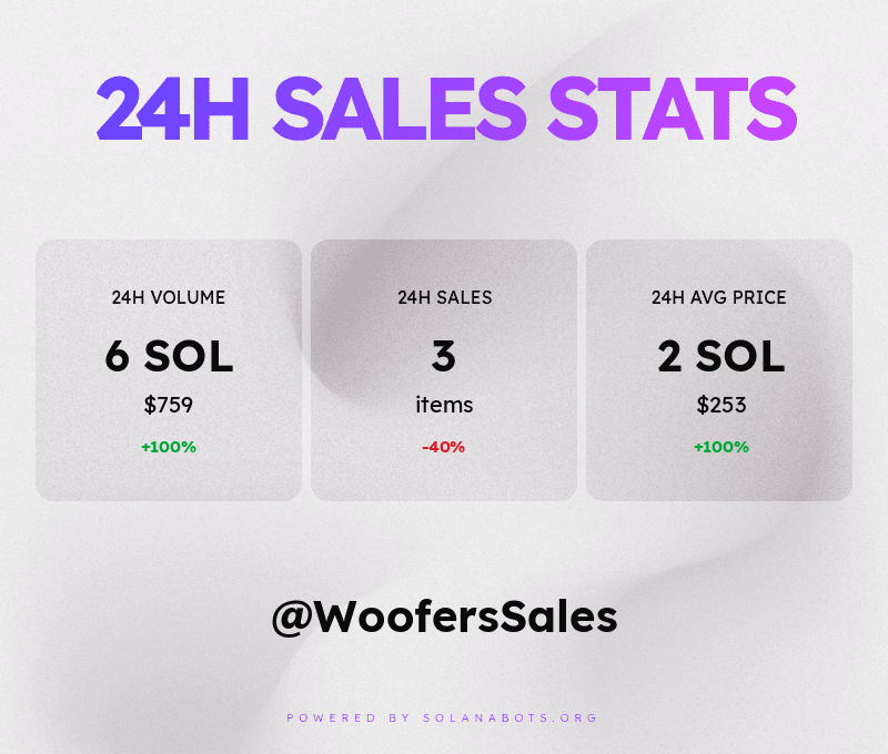WoofersSales's tweet photo. Sales statistics &amp; volume for April 4th, 2022! 💰📈📉
Powered by https://t.co/z51TqAl3et https://t.co/HbX9UkuKCr