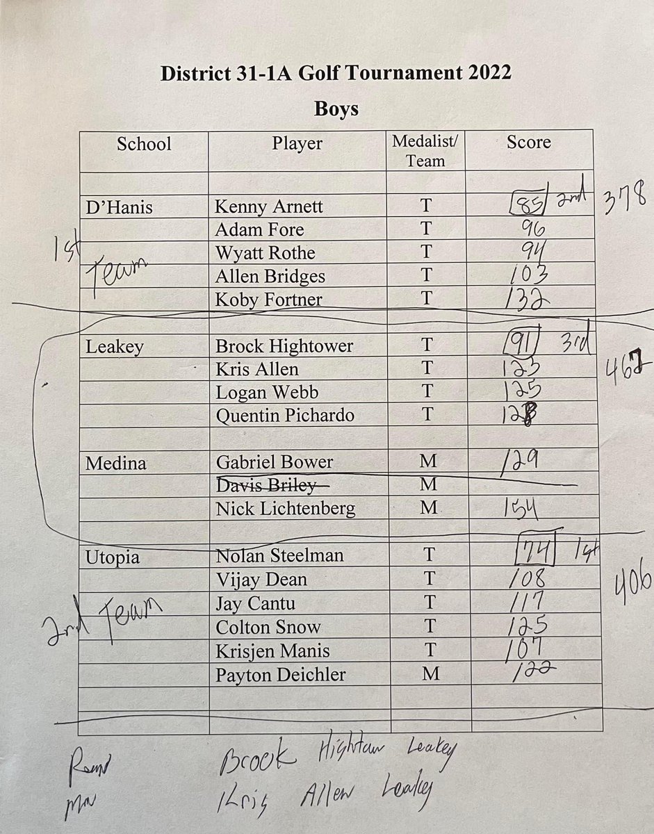 Advancing to Golf Regionals, first team <a href="/district/">Gladstone in DC</a>, let’s take it to State! Kenny 2nd overall, 6th for me…I’ll take it.