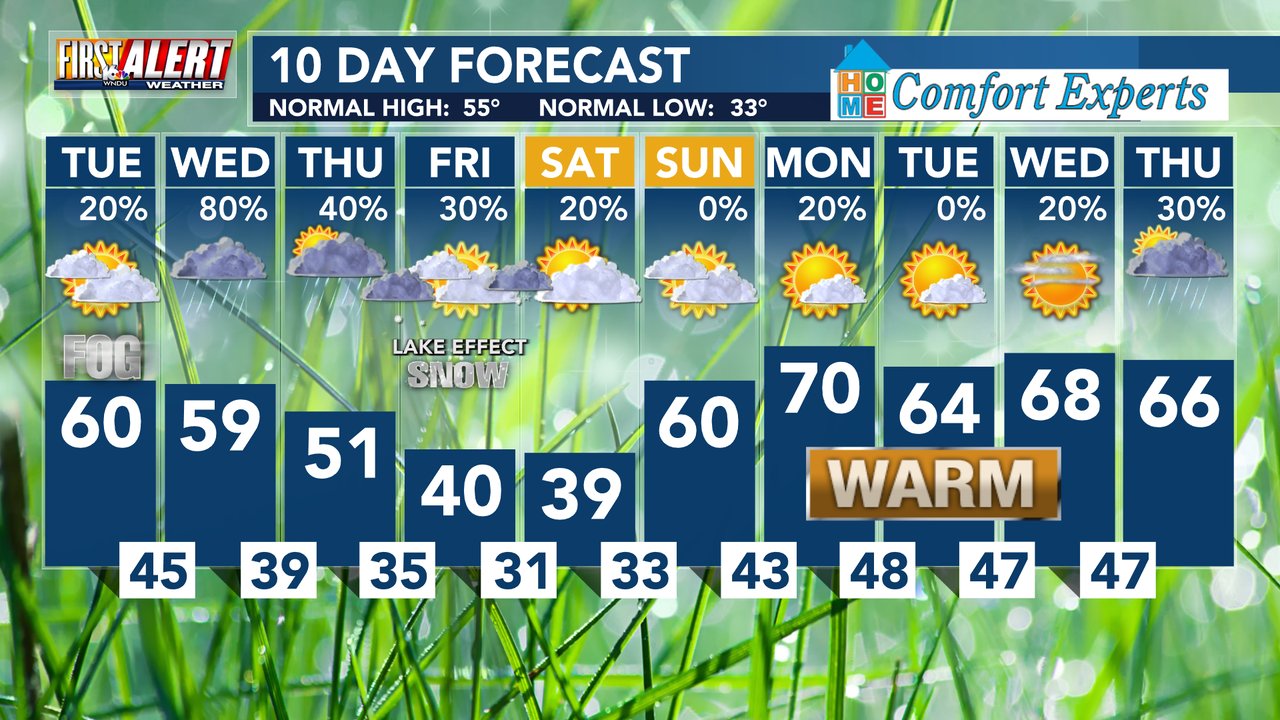 Unless WNDU Weather Predicts Chaos!