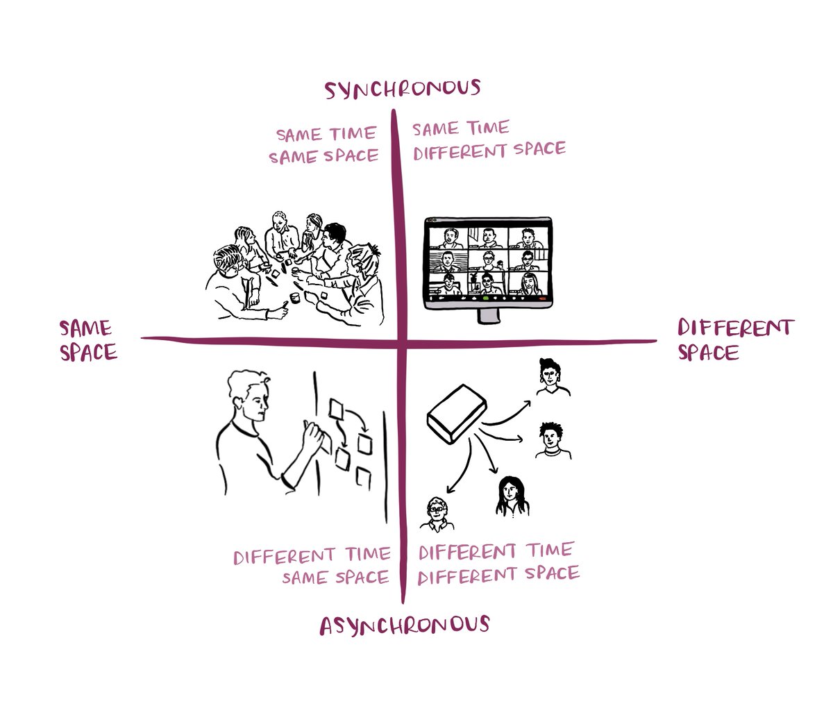 It's great to be back running face-to-face workshops, but 12 months after publishing our spatiotemporal models of co-design, we're still finding new and exciting ways of working together. Have a read of our original article here: revistas.unisinos.br/index.php/sdrj…