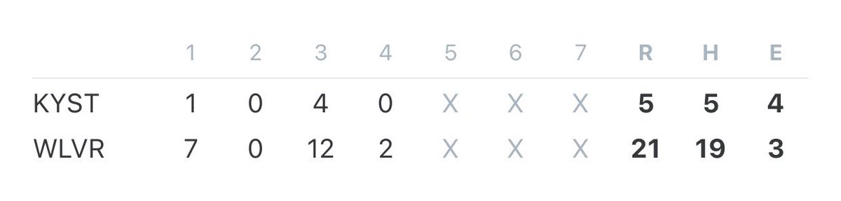 FINAL - SOFTBALL

EC 21
KO 5
4 Innings

Yes…that’s not a misprint! Lady Wolverines build off their 17-1 victory over New Brighton to a 21-5 victory over Keystone Oaks!

Nardone now 2-0 while going 4-4
Garroway goes 3-4, HR, 3B, 2B, just a single shy of the CYCLE!
