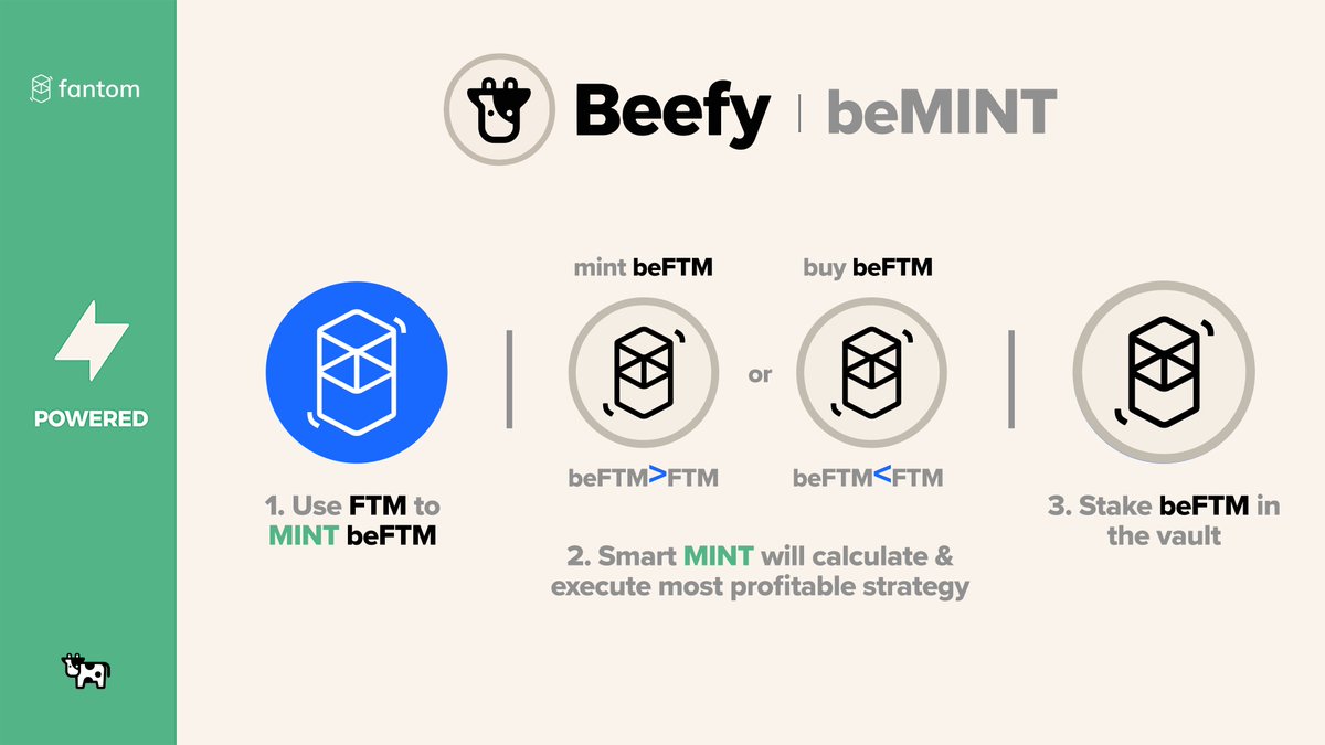 beefyfinance's tweet photo. #BeefyMINT ⚡ $beFTM
Beefy’s new smart minter now determines whether it is more profitable to purchase $beFTM, or to mint.
🔸 $beFTM will not be minted unless it is at or over peg.
Mint #beFTM at https://t.co/LHHHZRmGPI https://t.co/MfvGeRoylD