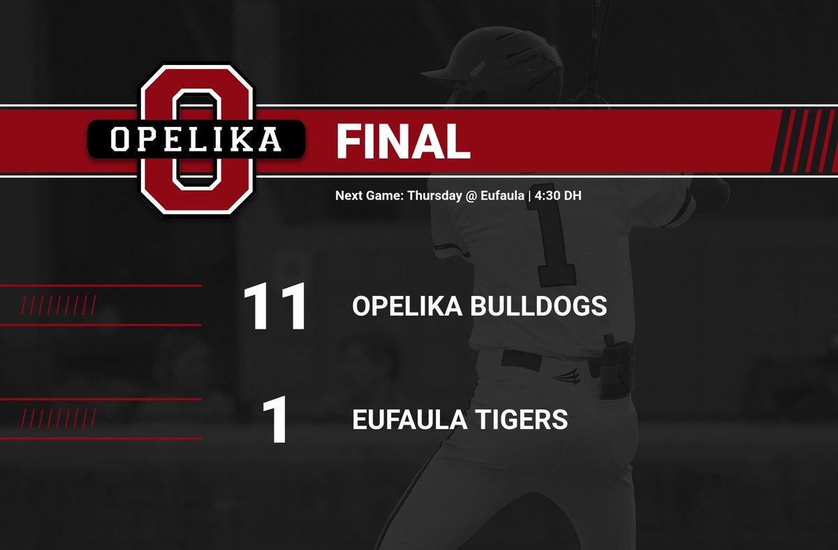 BaseballOpelika's tweet photo. Dawgs Win! @McardleJt with the W, 6 IP, 3 H, 1 R. @harrisonlong31 lead the way with 3 H, and @JackHarr15 @brooksbryan16 had 2 hits each. #DAWGS https://t.co/qtAdZGxrMf