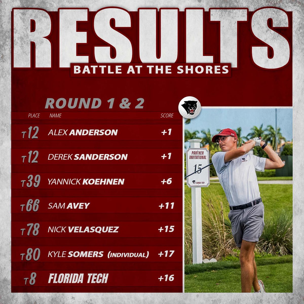 FloridaTechGolf's tweet photo. Panthers are tied for 8th after 36 ⛳️ at Normandy Shores GC! @alex_anderson26 and Derek Sanderson lead the way in a tie for 12th (+1)! 

Action resumes Tuesday morning.
📈 https://t.co/Z39XxCiXph

#GoPanthers 🐾🏌️ https://t.co/vPNMOWZIjr
