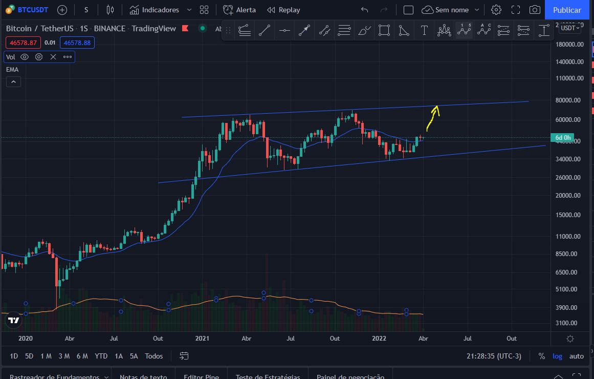 adailson2000's tweet photo. #BTC #BTCUSDT #Bitcoin se não ouver atrito será assim o bitcoin... https://t.co/FQFNJXDSew