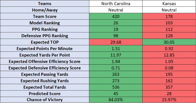 The “random” matchup of the day is @UNCFootball vs @KU_Football. These are based on our preseason rankings. Hopefully the hoops game is a bit closer! For all of your college football statistical analysis, visit https://t.co/JiBKHatmVw! https://t.co/QtEy7uoSni