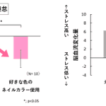 ネイルをすると作業効率アップ？!メナードの研究で明らかに!