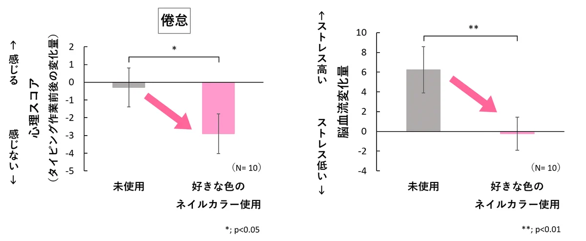 ネイルをすると作業効率アップ？！メナードの研究で明らかに！