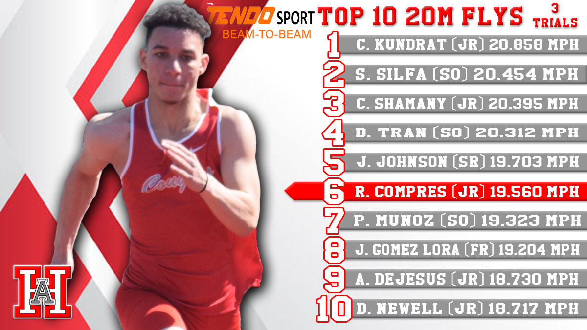 Results from today's 20m Flys: hasdcloud-my.sharepoint.com/:x:/g/personal…

We now have 6 total athletes in the 20mp club!
1. D. Brunette (So)
2. C. Kundrat (Jr)
3. C. Shamany (Jr)
4. S. Silfa (So)
5. L. Slusser (Sr)
6. D. Tran (So)