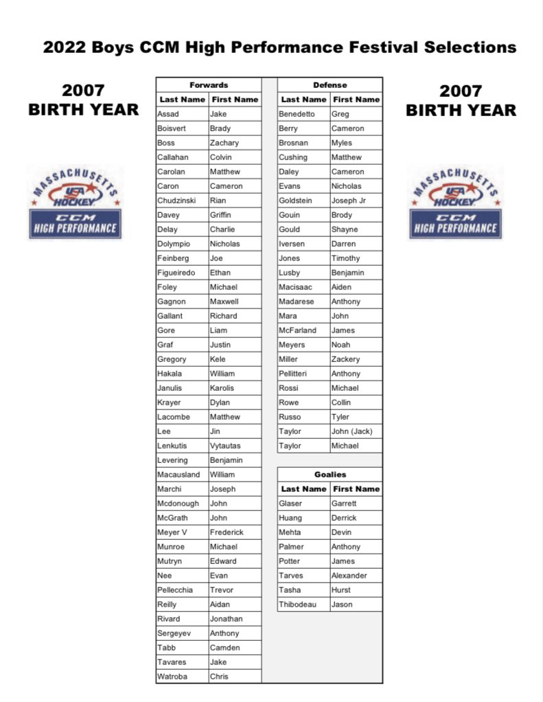 Mark Bilotta (@mbilotta) on Twitter photo Rosters for <a href="/Mass_Hockey/">Massachusetts Hockey</a> Festival have been posted, taking place from May 6-8 <a href="/NESportCenter/">New England Sports Center</a>. It will be the first appearance of the 2007 age group at the camp and it looks like a stacked group at first glance. Great to see some new <a href="/MIAA033/">MIAA</a> faces in the 05 & 06 groups as well 👏 Rosters for <a href="/Mass_Hockey/">Massachusetts Hockey</a> Festival have been posted, taking place from May 6-8 <a href="/NESportCenter/">New England Sports Center</a>. It will be the first appearance of the 2007 age group at the camp and it looks like a stacked group at first glance. Great to see some new <a href="/MIAA033/">MIAA</a> faces in the 05 & 06 groups as well 👏