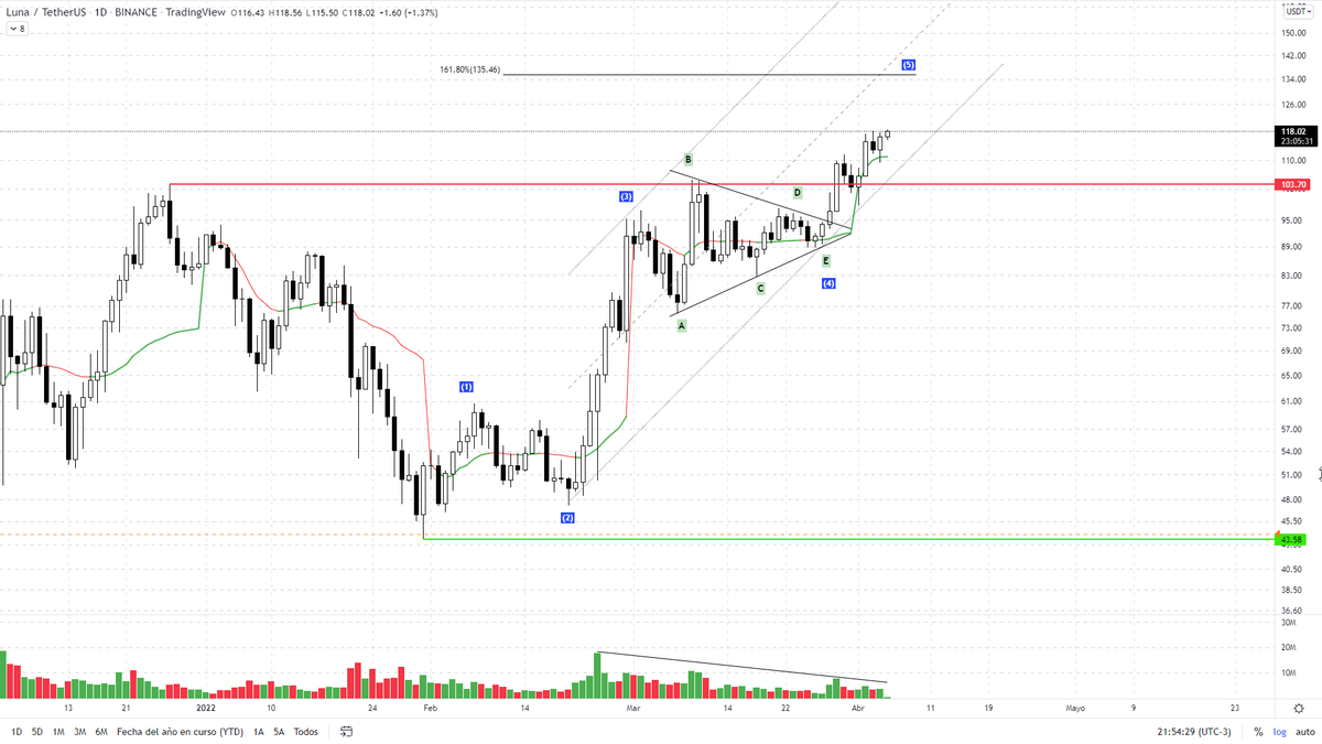 TradingGonza's tweet photo. Cuando ocurre una situación como la de #LUNA donde es evidente el volumen decrecient,  prima la tendencial principal. Si el precio escala es simplemente porque no hay liquidez (órdenes limit de venta) que impidan la suba, por ende, no es necesario el esfuerzo de los compradores: https://t.co/fuanrcxOwx