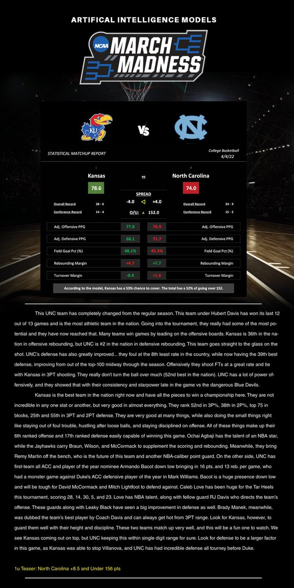 AIModelsVIP's tweet photo. 4/4 #MarchMadness Play

1u Teaser (-110)
UNC +8.5
Under 156

Model predicts right around the lines, but through our research on this game we came to really like this teaser &amp; going against the public. Good luck on this play and let’s have a strong end to March Madness! 🍀 https://t.co/JrARduJtbL