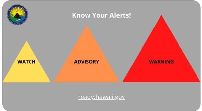 Tsunami alerts come in three major categories that you should understand:
Watch
Advisory
Warning
Each level has actions you should take to take to stay safe.
Follow us all week to learn more about each alert level and what you should do to be prepared
#Get2HiGround #TsunamiReady