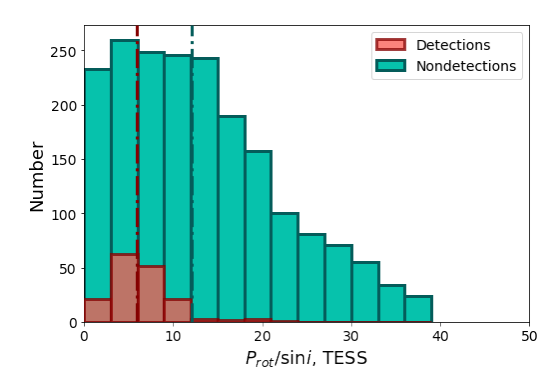 In case you missed it last week <a href="/ellantonia_/">✨ellis✨</a> had a lovely paper out on surface rotation in stars around the Kraft Break using TESS, Kepler and APOGEE. Things you should know include: 
Detecting long periods (>13 days) in TESS is very hard, even if you know where to look