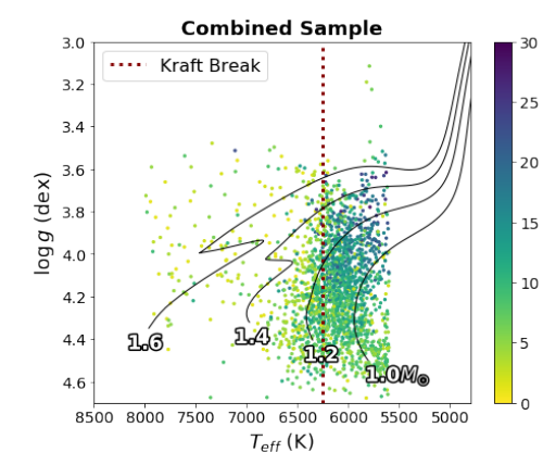 Looking at how rotation evolves with time is hard in this regime, but you can see it if you are careful especially with the help of spectroscopy like <a href="/APOGEEsurvey/">APOGEE Survey</a>. We actually ended up using vsini+ Rgaia => P/sini, validated against the rotation periods we could measure for this