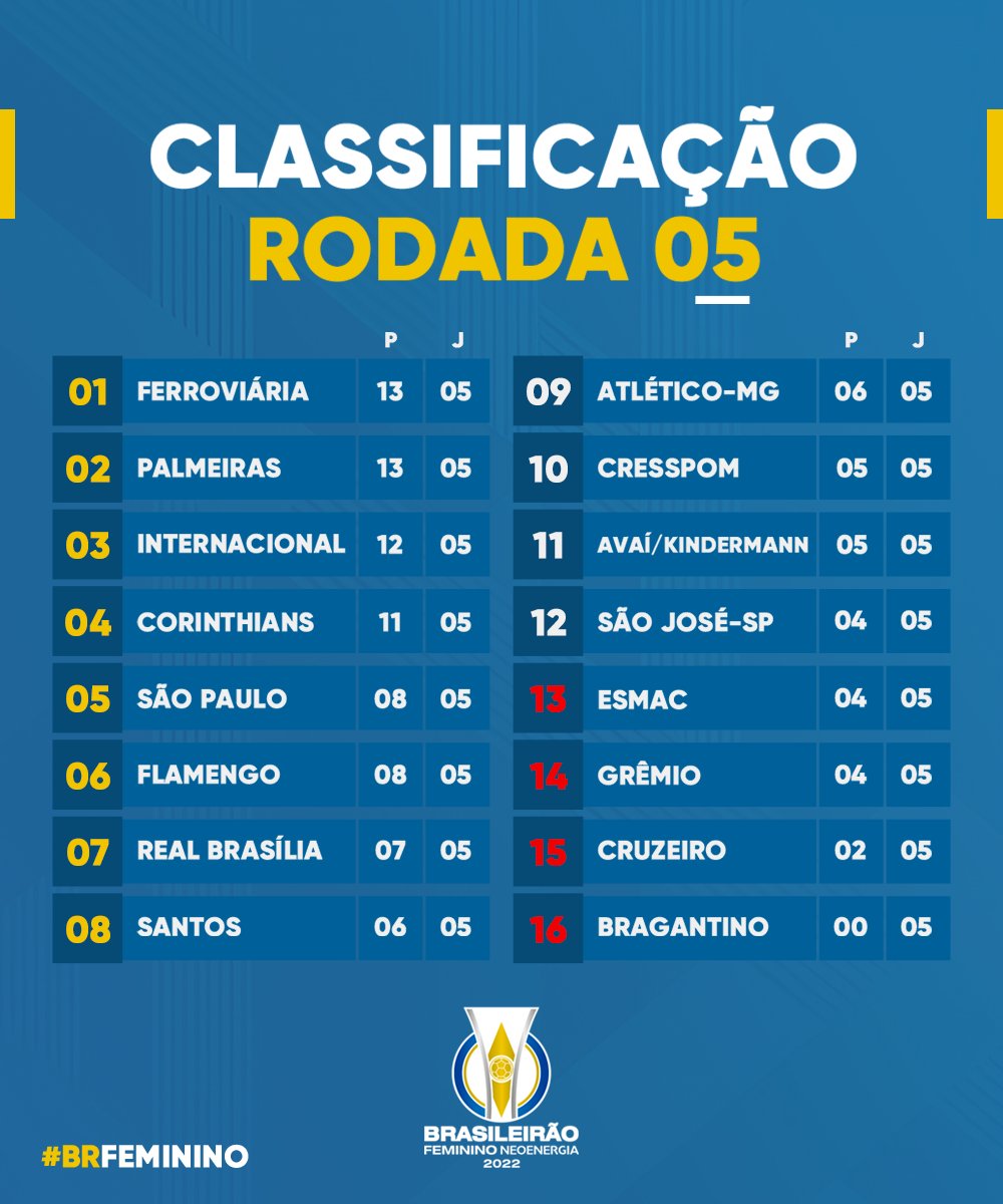 Brasileirão Feminino Neoenergia on X: O ano de 2022 será de significativas  mudanças para o futebol feminino brasileiro. Confira detalhes das três  divisões do Campeonato Brasileiro do ano que vem. #BrasileiraoFeminino 🇧🇷