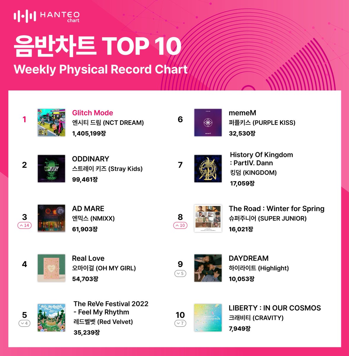 HanteoNews's tweet photo. Hanteo Chart, NCT DREAM Tops Chart + 5th in Initial Chodong of All Time → Stray Kids Global Domination

#한터차트 #HanteoChart 
#NCTDREAM @NCTsmtown_DREAM 
#StrayKids @Stray_Kids 
#WeeklyPhysicalRecordChart #Global_Authentication_Chart

Full Article🔗https://t.co/Ea1HsuR0bs https://t.co/HsgwRpypBN