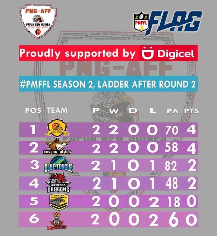 pngaff1's tweet photo. Port Moresby Flag Football League (PMFFL) Season 2.
LADDER AFTER ROUND 2.
Proudly supported by Digicel. "Better Together".
#pngaff #table #PMFFL #Round2 #Digicel #BetterTogether https://t.co/6gDGFxKtxK