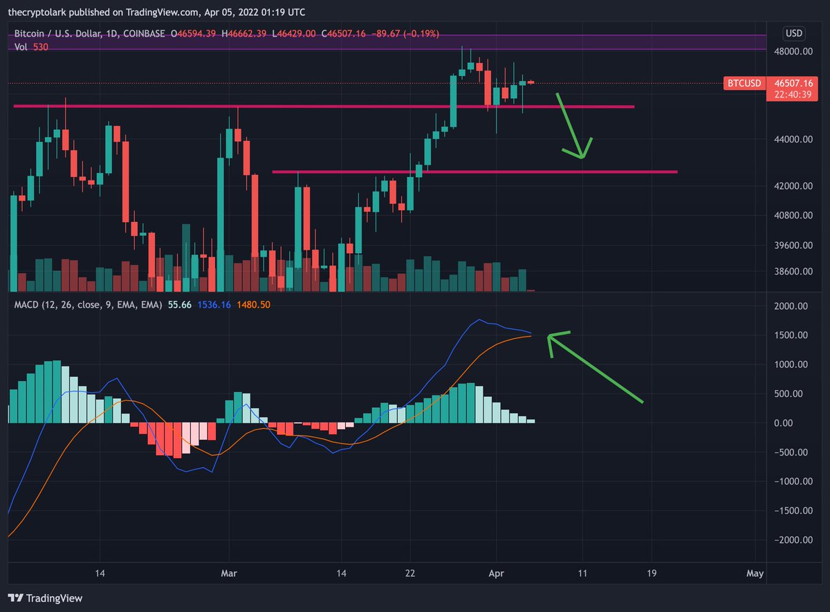 LarkDavis's tweet photo. Daily MACD threatening a bearish cross over (not yet confirmed) indicating we could see some short term downward pressure. Higher time frames look bullish though for the MACD. Buy order in at $42,500 for half a #bitcoin https://t.co/pHkV4lZmqy