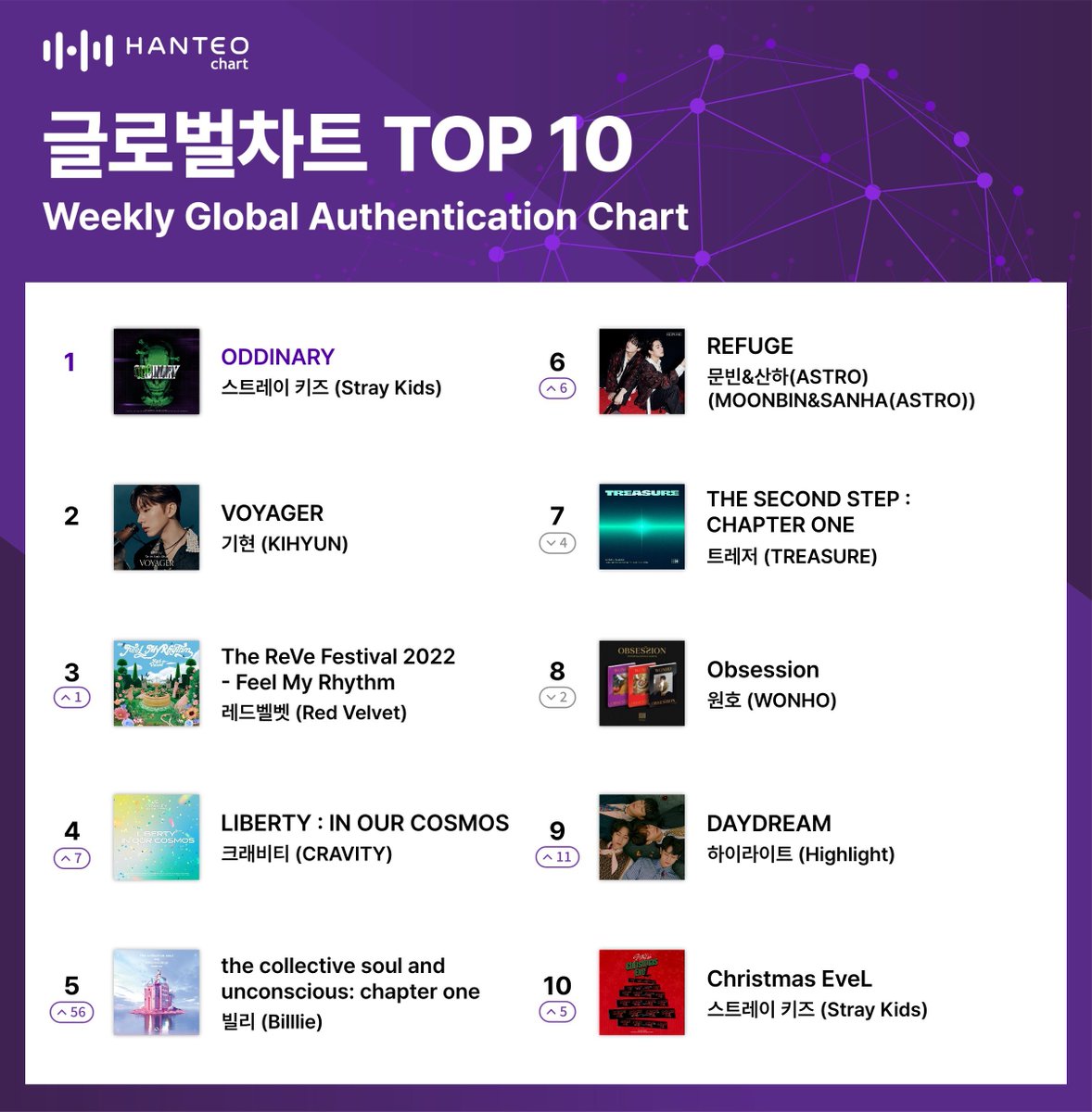HanteoNews's tweet photo. Hanteo Chart, NCT DREAM Tops Chart + 5th in Initial Chodong of All Time → Stray Kids Global Domination

#한터차트 #HanteoChart 
#NCTDREAM @NCTsmtown_DREAM 
#StrayKids @Stray_Kids 
#WeeklyPhysicalRecordChart #Global_Authentication_Chart

Full Article🔗https://t.co/Ea1HsuR0bs https://t.co/HsgwRpypBN