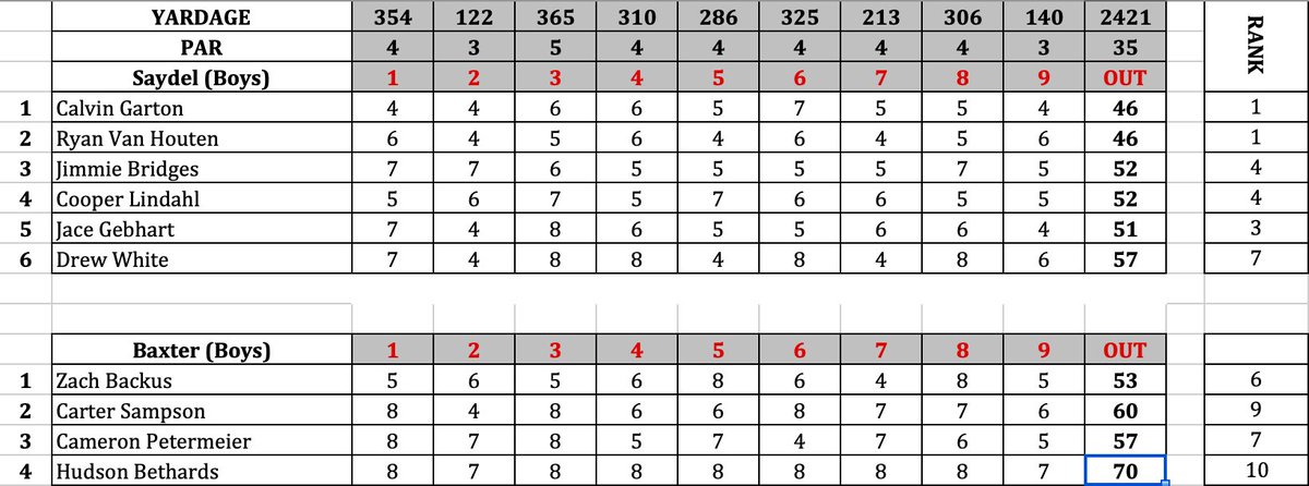SaydelGolf's tweet photo. Winner, Winner!
Saydel Eagles Boys &amp; Girls Golf Teams Finish in 1st Place Monday Night vs Baxter HS!

MEDALIST = Saydel - RYAN VAN HOUTEN 46
RUNNER-UP = Saydel - CALVIN GARTON 46

MEDALIST = Saydel - KAYDENCE BUTTERS 52
RUNNER-UP = Baxter - ABBIE MEYER 53

@CoachNoring  @SaydelAD https://t.co/1v0WmG4AHz
