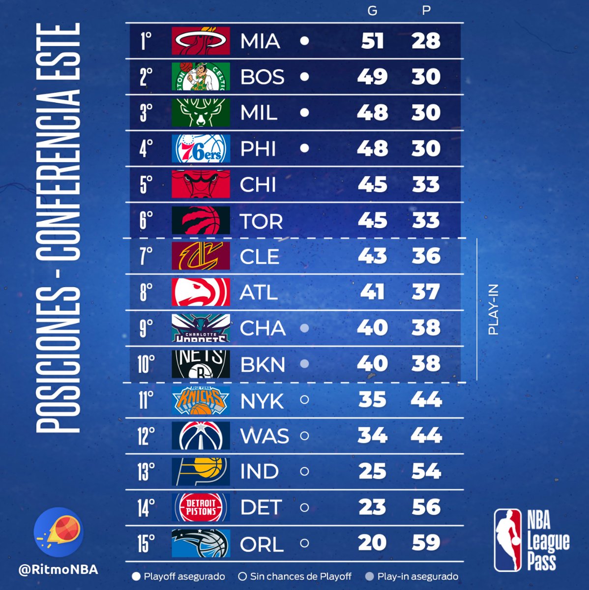 RitmoNba's tweet photo. Así están las posiciones cuando queda una semana de temporada regular. En el Este hay cuatro equipos que buscan las dos plazas disponibles, y en el Oeste hay un equipo que aún puede alcanzar el Play-In: Lakers.
#posicionesnba
#nba75 https://t.co/539rmLBRBQ