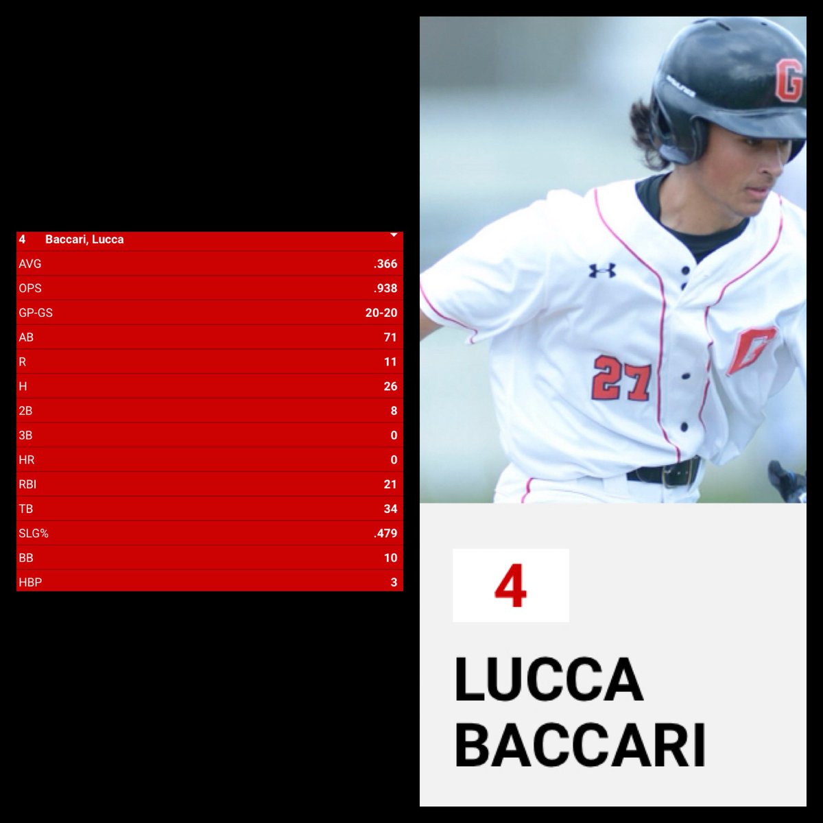 PghDawgs's tweet photo. 4 Dawgs Shortstops tearing it up halfway through the college season!
THESE DUDES CAN FLAT OUT PLAY!!!
💪🔥💪🔥💪🔥💪🔥💪🔥💪🔥
@asherwin21 @Bucknell_BB
@Connor14Evans @CHCBaseball
@tyler_bischke @PrivateersBSB
Luca Baccari @GCC_bsb
#dawgsfamily #wedevelopdudes
#areyounext https://t.co/OLHiE2eRSz