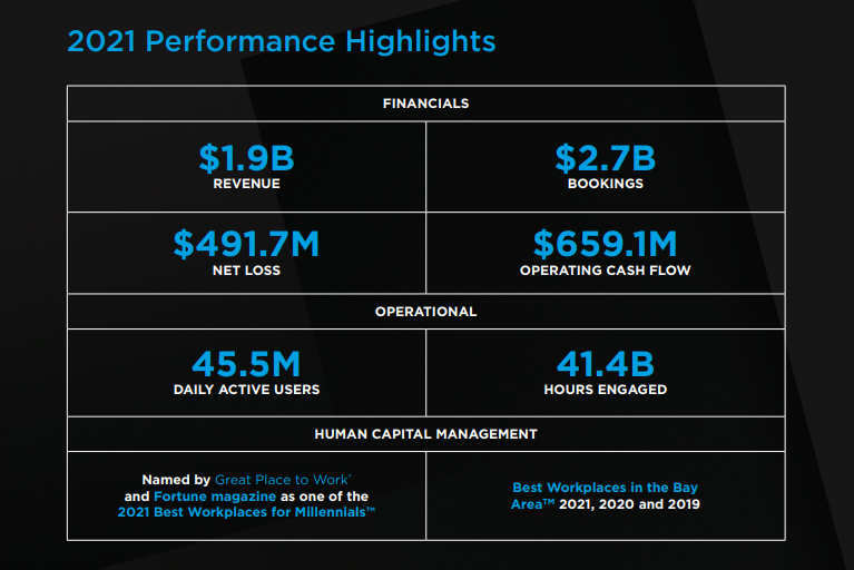 Bloxy News on X: JUST IN: Roblox Corporation (NYSE: $RBLX) has released  their Fourth Quarter 2021 Financial Highlights, Full Fiscal Year 2021  Financial Highlights, and January 2022 Key Metric Estimates.    /