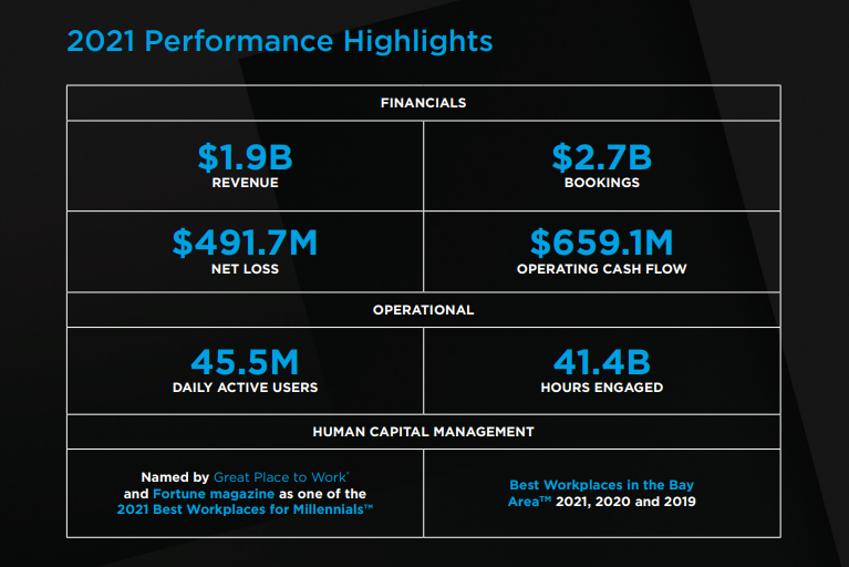 Roblox Corporation 2021 Q3 - Results - Earnings Call Presentation  (NYSE:RBLX)