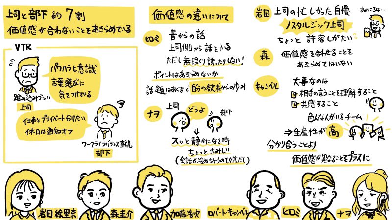 تويتر スッキリ 日本テレビ على تويتر 今朝のスッキリではスタジオで 上司と部下は分かり合えない 価値観のギャップ について徹底トーク リアルタイムでイラストと文字にまとめて記録する グラフィックレコーディング 通称 グラレコ で出演者たちの意見